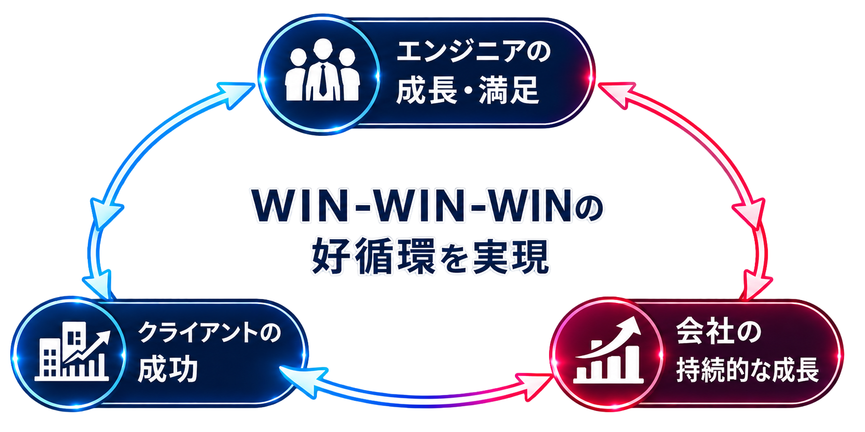 エンジニア、クライアント、会社、社会をめぐる価値循環