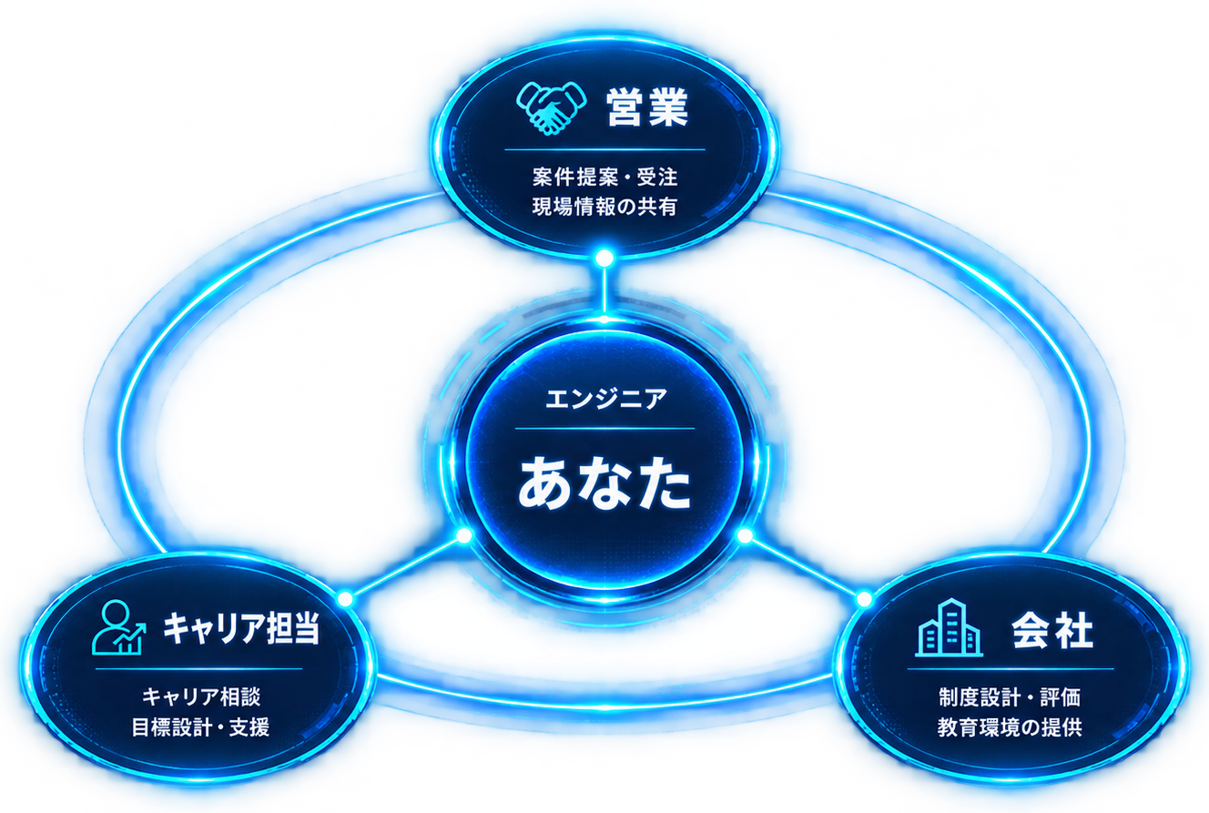 営業、キャリア担当、会社が連携してエンジニアを支えるキャリアサポート体制