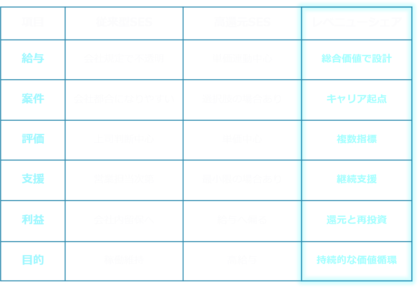 従来型SES、高還元SES、レベニューシェアの給与、案件、評価、支援、利益、目的の比較表