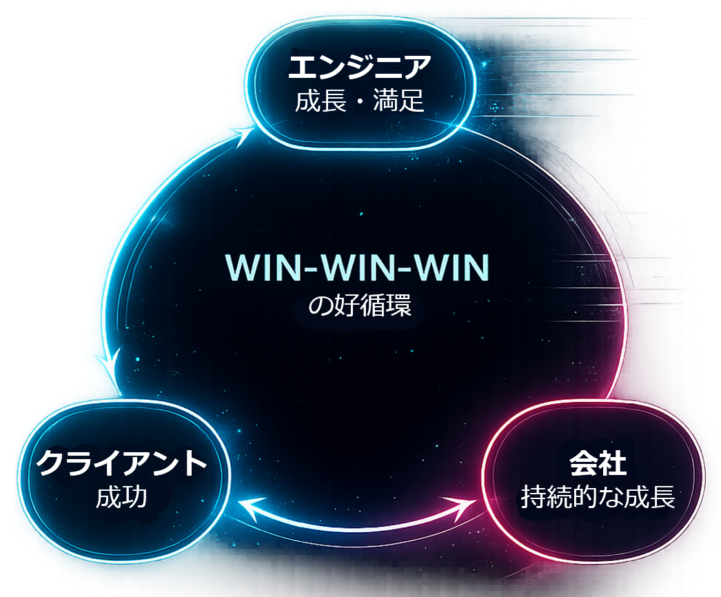 エンジニアの成長と満足、クライアントの成功、会社の持続的な成長によるWIN-WIN-WINの好循環