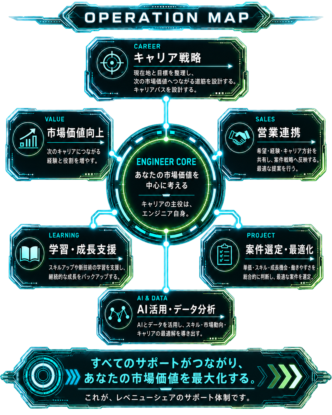 レベニューシェアのエンジニア支援体制を示したオペレーションマップ