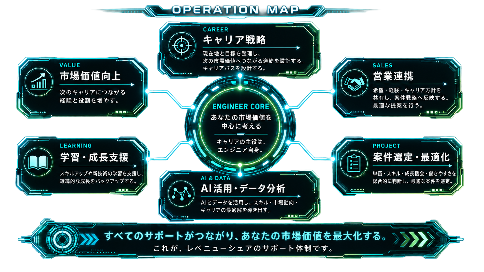 レベニューシェアのエンジニア支援体制を示したオペレーションマップ